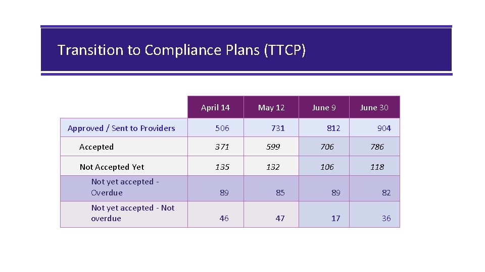 Transition to Compliance Plans (TTCP) Approved / Sent to Providers April 14 May 12