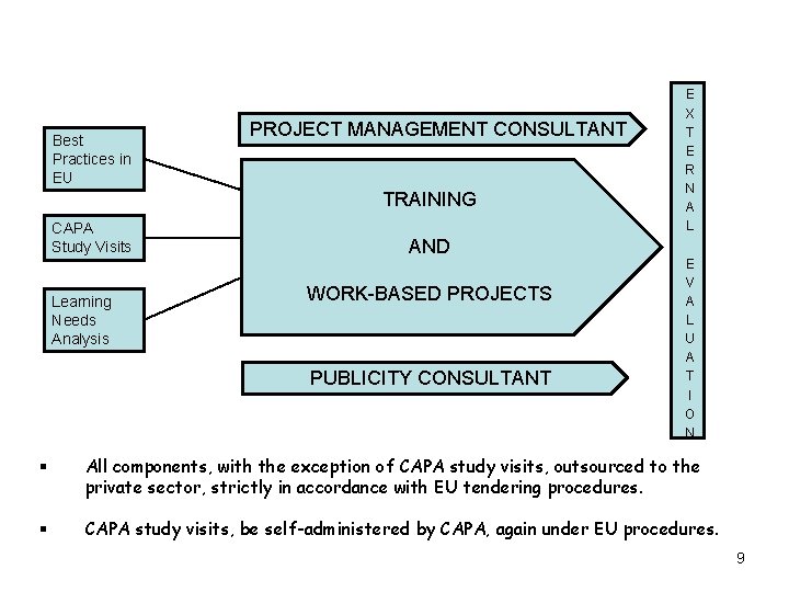 Best Practices in EU PROJECT MANAGEMENT CONSULTANT TRAINING CAPA Study Visits Learning Needs Analysis