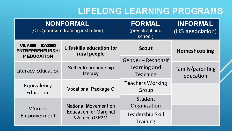 LIFELONG LEARNING PROGRAMS NONFORMAL INFORMAL (CLC, course n training institution) (preschool and school) (HS