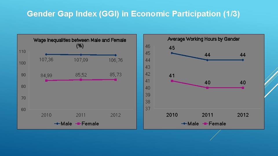 Gender Gap Index (GGI) in Economic Participation (1/3) Wage Inequalities between Male and Female