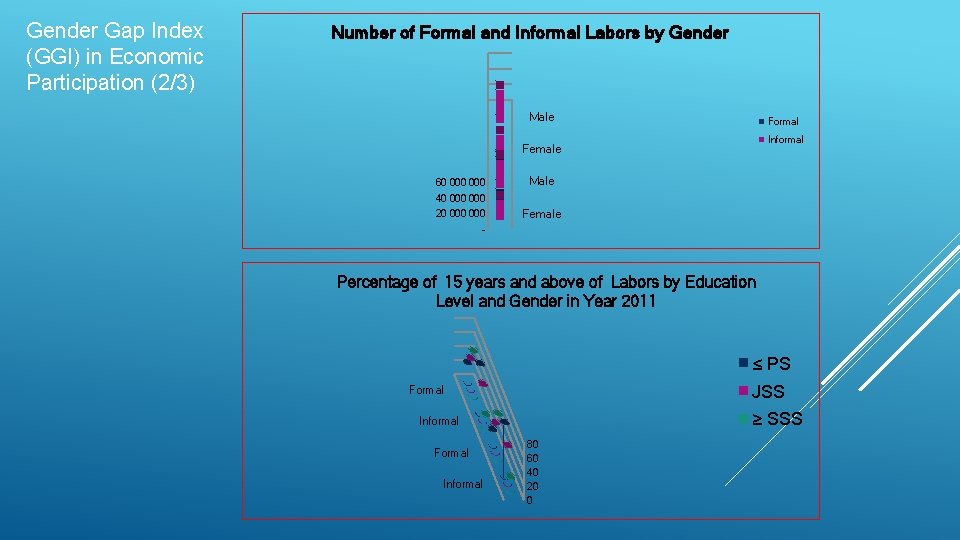 Gender Gap Index (GGI) in Economic Participation (2/3) Number of Formal and Informal Labors