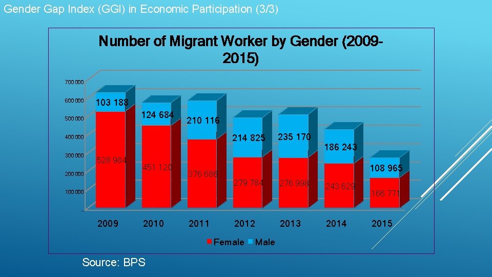 Gender Gap Index (GGI) in Economic Participation (3/3) Number of Migrant Worker by Gender