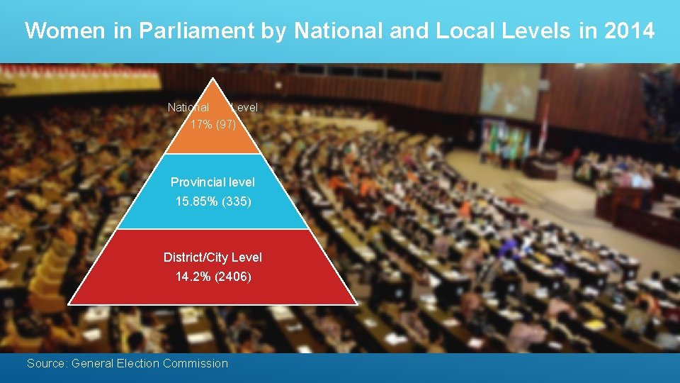 Women in Parliament by National and Local Levels in 2014 National Level 17% (97)