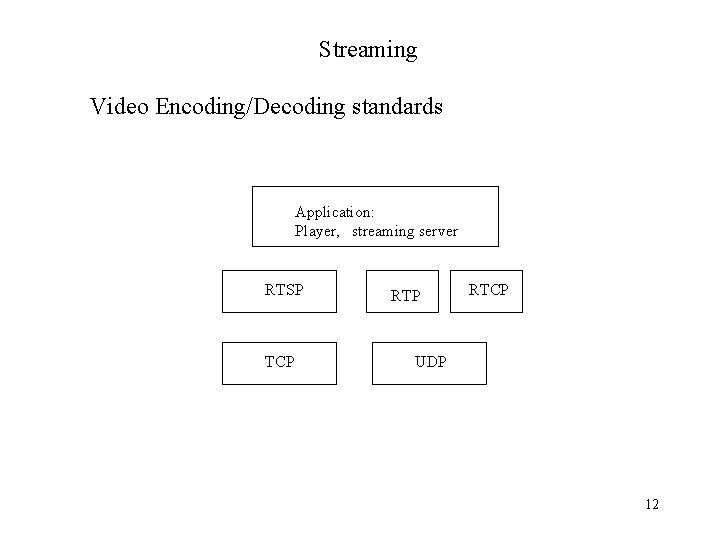 Streaming Video Encoding/Decoding standards Application: Player, streaming server RTSP TCP RTCP UDP 12 