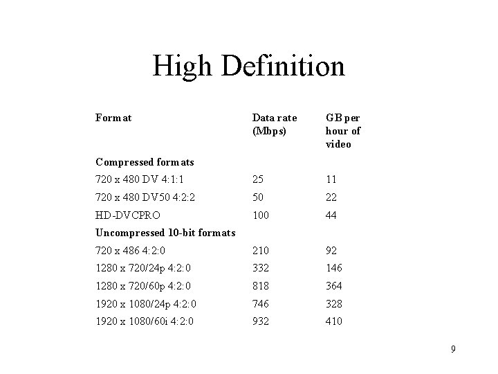 High Definition Format Data rate (Mbps) GB per hour of video 720 x 480