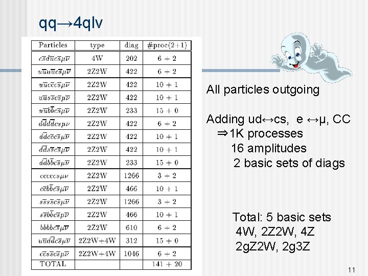 qq→ 4 qlv All particles outgoing Adding ud↔cs, e ↔μ, CC ⇒ 1 K