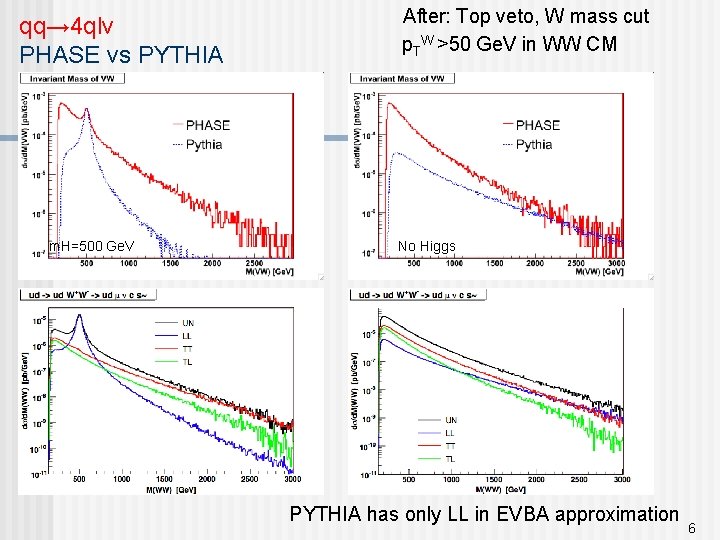 qq→ 4 qlv PHASE vs PYTHIA m. H=500 Ge. V After: Top veto, W