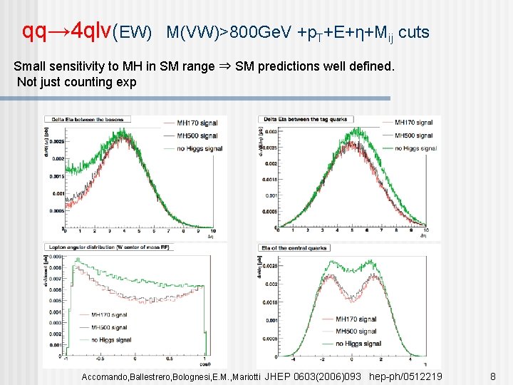qq→ 4 qlv(EW) M(VW)>800 Ge. V +p. T+E+η+Mij cuts Small sensitivity to MH in