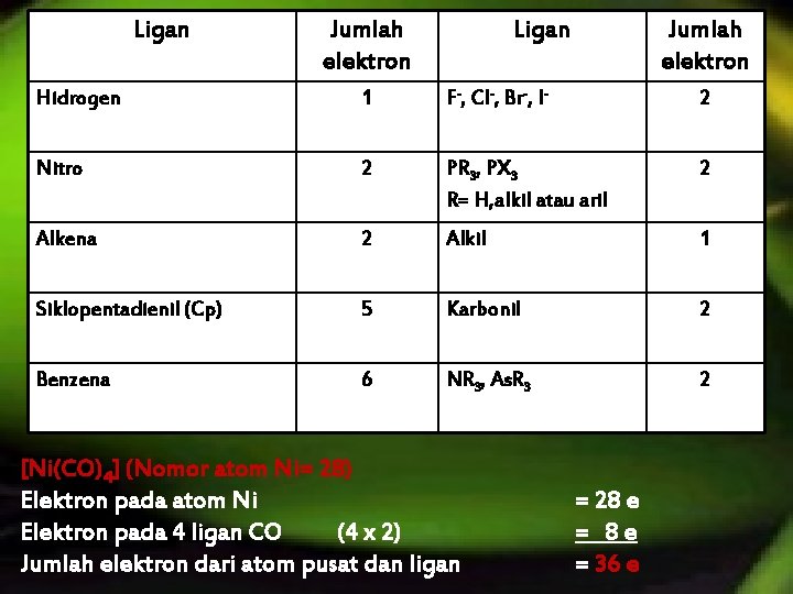 Ligan Jumlah elektron Hidrogen 1 F-, Cl-, Br-, I- 2 Nitro 2 PR 3,