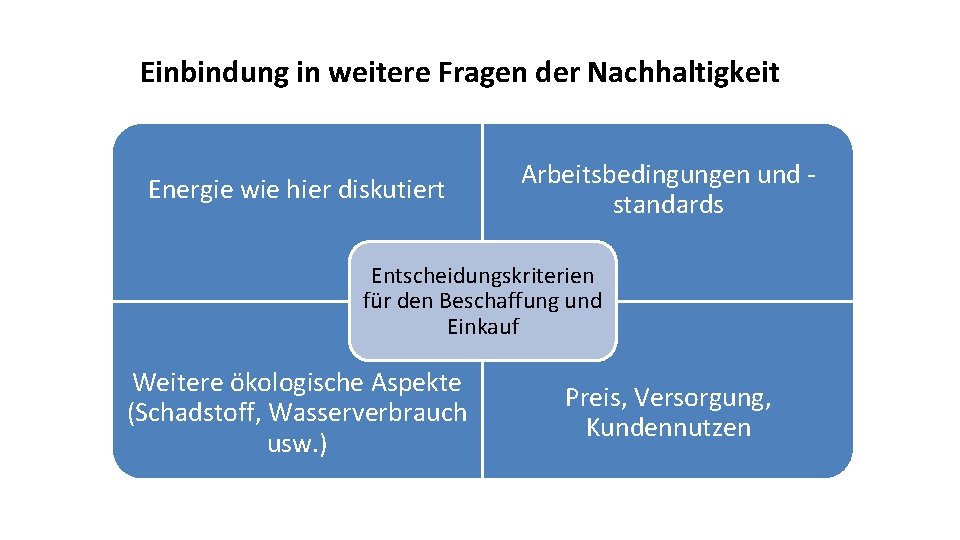 Einbindung in weitere Fragen der Nachhaltigkeit Energie wie hier diskutiert Arbeitsbedingungen und standards Entscheidungskriterien