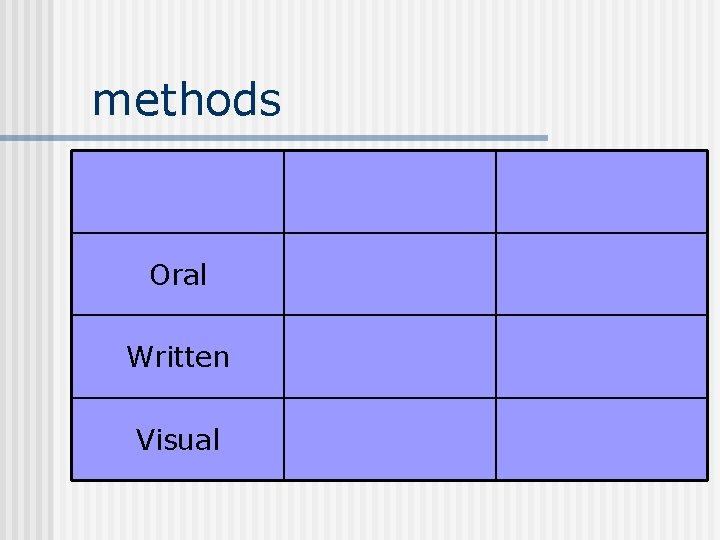 methods Oral Written Visual 