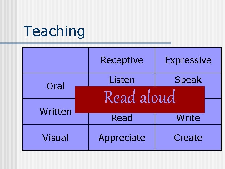 Teaching Oral Written Visual Receptive Expressive Listen Speak Read aloud Read Write Appreciate Create