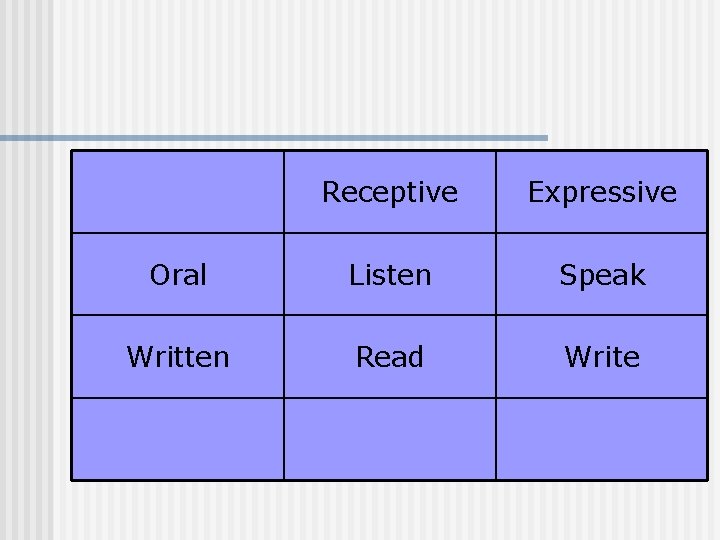 Receptive Expressive Oral Listen Speak Written Read Write 