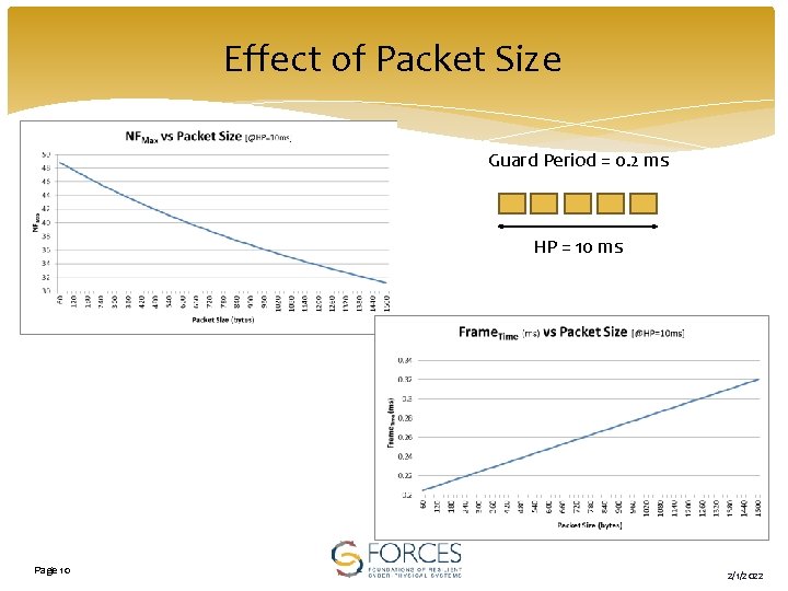 Effect of Packet Size Guard Period = 0. 2 ms HP = 10 ms