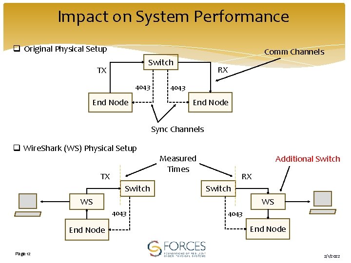 Impact on System Performance q Original Physical Setup Comm Channels Switch TX 4043 End