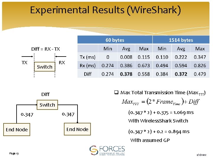 Experimental Results (Wire. Shark) Diff = RX - TX TX Switch RX q Max