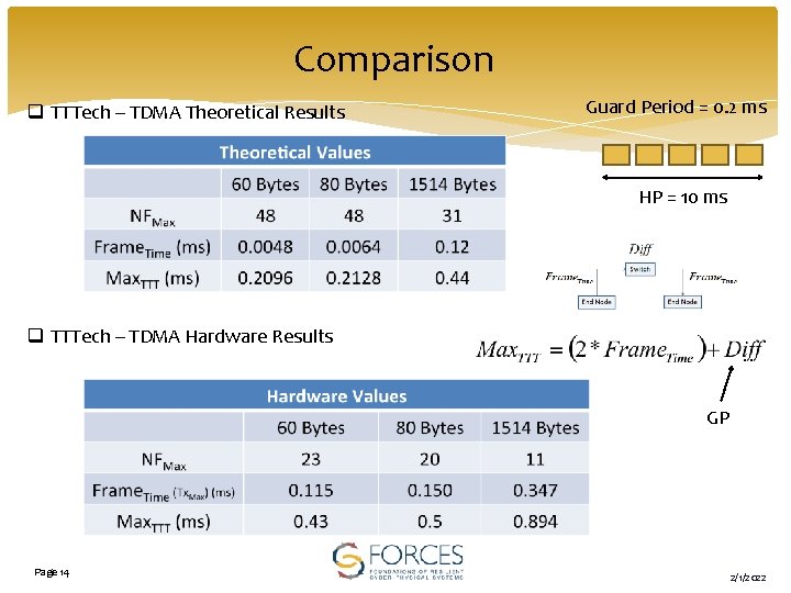 Comparison q TTTech – TDMA Theoretical Results Guard Period = 0. 2 ms HP
