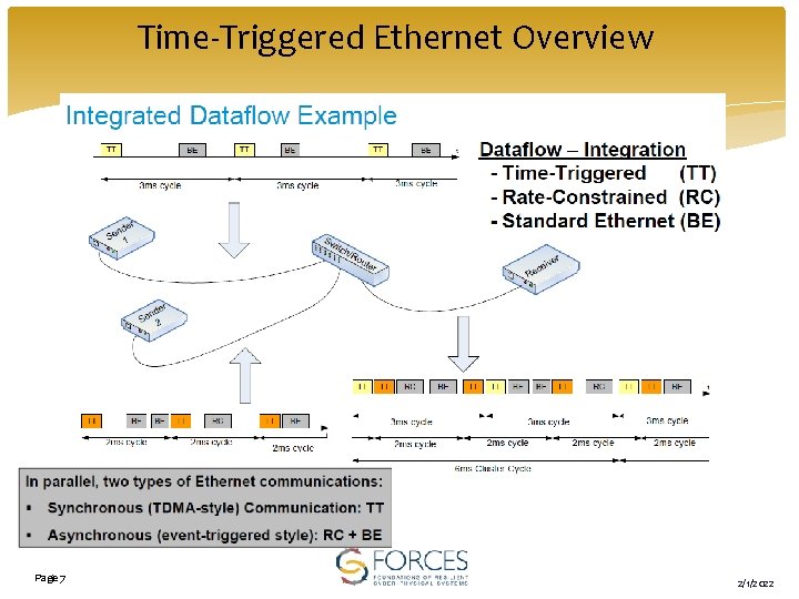 Time-Triggered Ethernet Overview Page 7 2/1/2022 