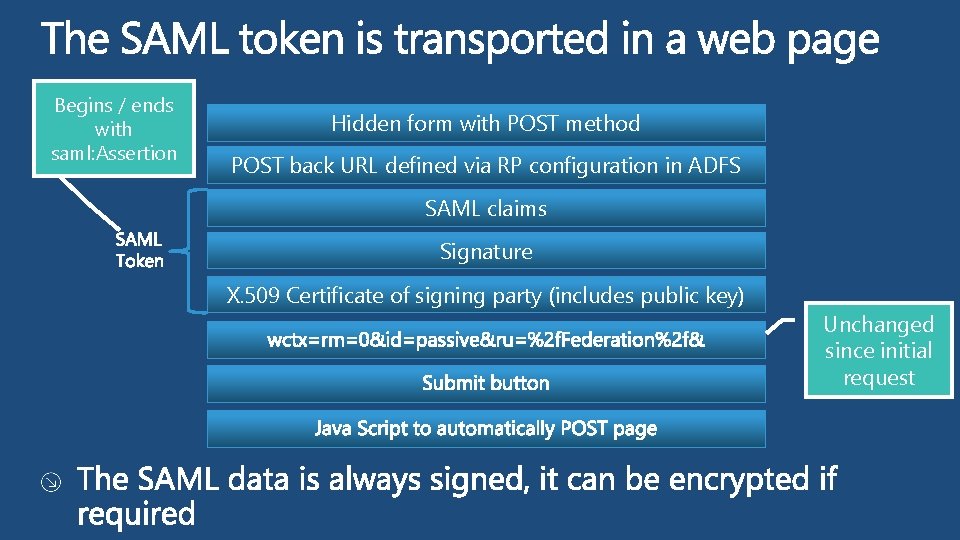 Begins / ends with saml: Assertion Hidden form with POST method POST back URL