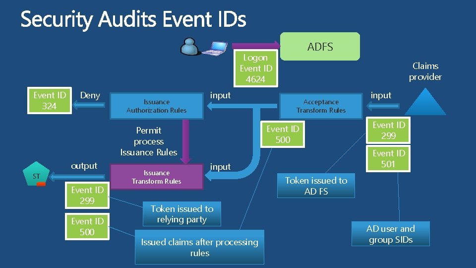 ADFS Logon Event ID 4624 Event ID 324 Deny Issuance Authorization Rules input ST
