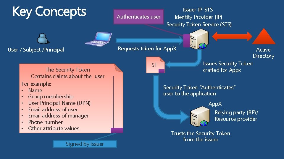 Authenticates user Issuer IP-STS Identity Provider (IP) Security Token Service (STS) Requests token for