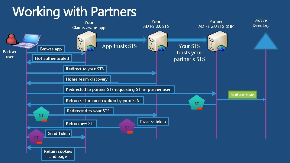 Your AD FS 2. 0 STS Your Claims-aware app Partner user App trusts STS
