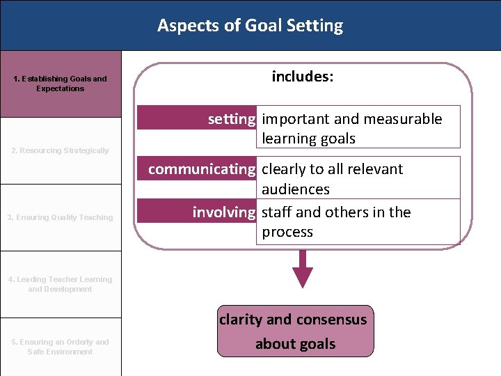 Aspects of Goal Setting 1. Establishing Goals and Expectations 2. Resourcing Strategically 3. Ensuring