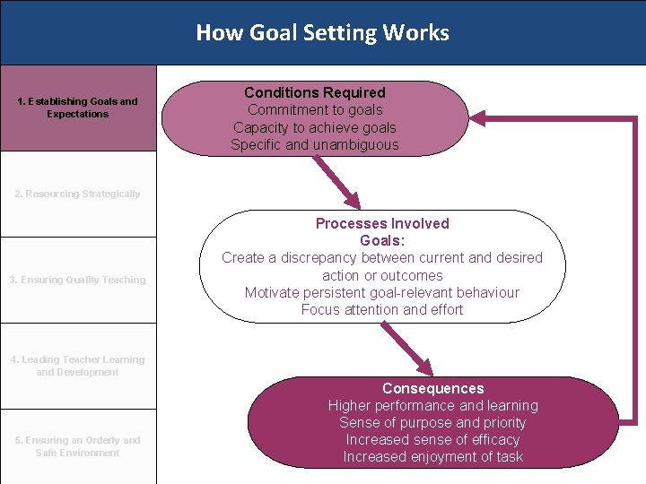 How Goal Setting Works 1. Establishing Goals and Expectations Conditions Required Commitment to goals