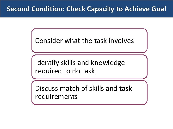Second Condition: Check Capacity to Achieve Goal Consider what the task involves Identify skills
