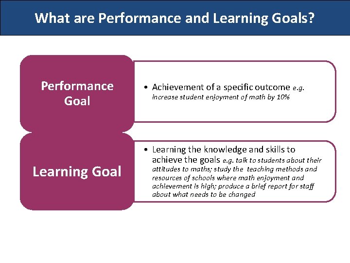What are Performance and Learning Goals? Performance Goal Learning Goal • Achievement of a
