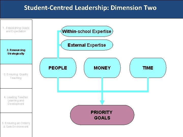 Student-Centred Leadership: Dimension Two 1. Establishing Goals and Expectation Within-school Expertise External Expertise 2.