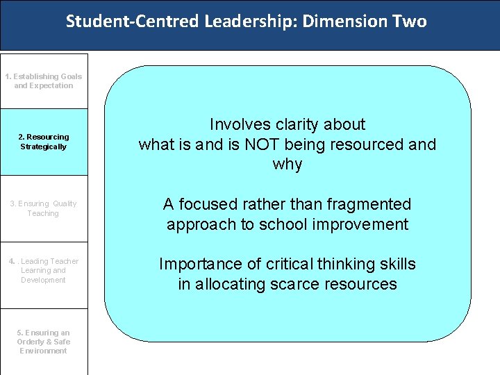 Student-Centred Leadership: Dimension Two 1. Establishing Goals and Expectation 2. Resourcing Strategically 3. Ensuring