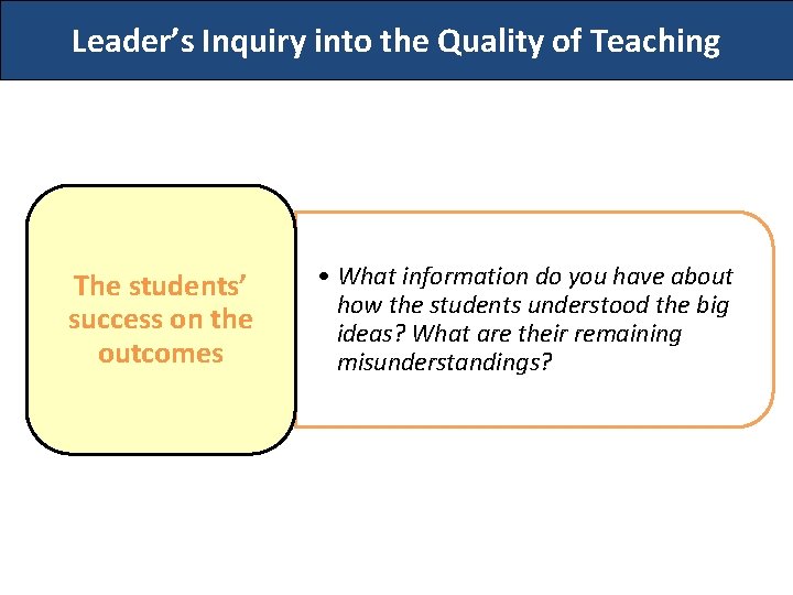 Leader’s Inquiry into the Quality of Teaching The students’ success on the outcomes •
