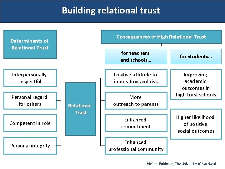 Building relational trust Consequences of High Relational Trust Determinants of Relational Trust for teachers