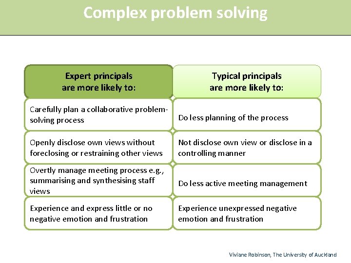 Complex solving Complex problem solving Expert principals are more likely to: Typical principals are
