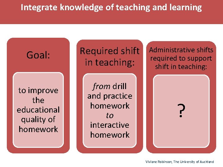 Integrate knowledge of teaching and learning Goal: Required shift in teaching: Administrative shifts required