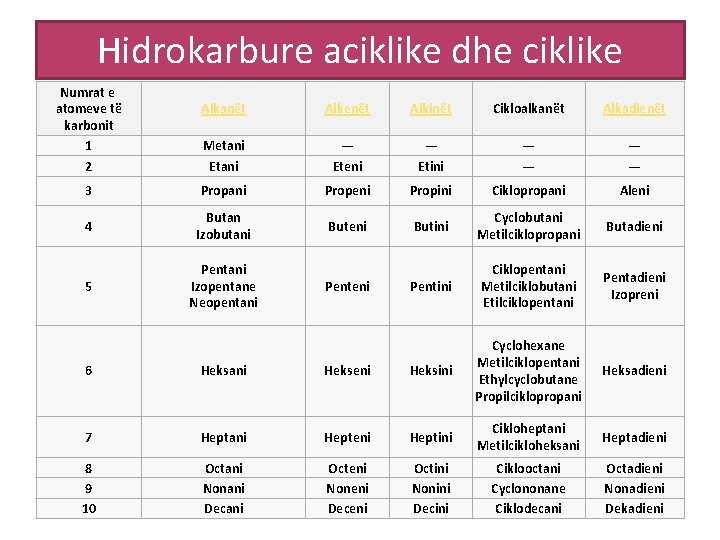 Hidrokarbure aciklike dhe ciklike Numrat e atomeve të karbonit 1 2 Alkanët Alkenët Alkinët