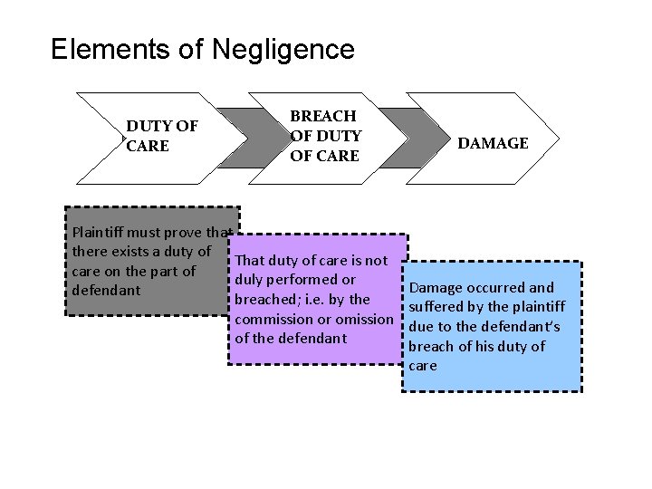 Elements of Negligence DUTY OF CARE BREACH OF DUTY OF CARE Plaintiff must prove