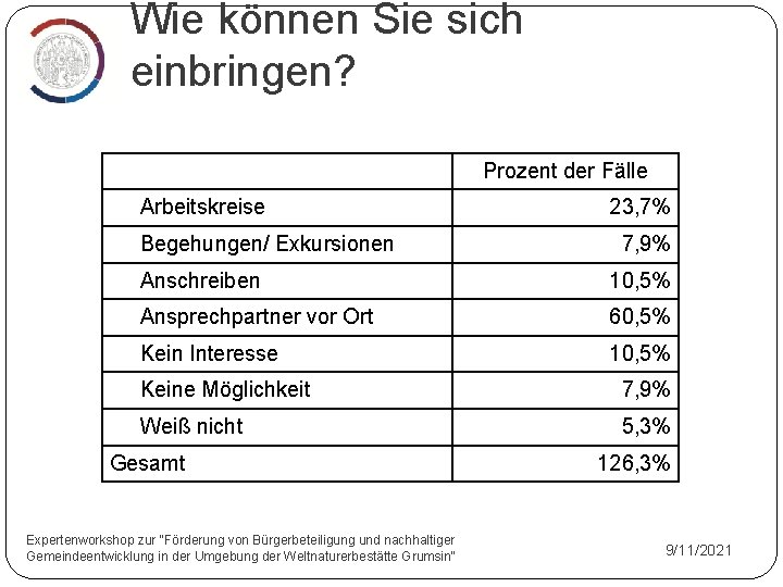 Wie können Sie sich einbringen? Prozent der Fälle Arbeitskreise Begehungen/ Exkursionen 23, 7% 7,