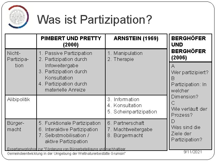 Was ist Partizipation? PIMBERT UND PRETTY (2000) Nicht. Partizipation 1. Passive Partizipation 2. Partizipation