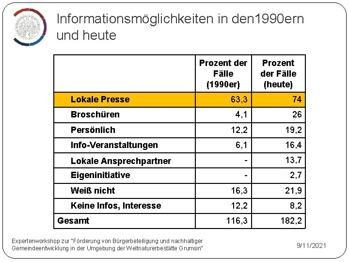 Informationsmöglichkeiten in den 1990 ern und heute Prozent der Fälle (1990 er) Lokale Presse