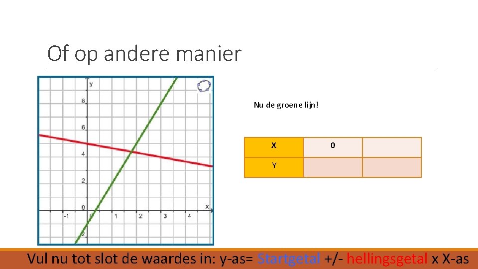 Of op andere manier Nu de groene lijn! X 0 Y Vul nu tot