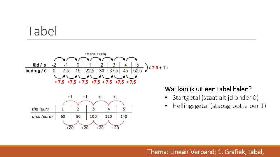 Tabel Wat kan ik uit een tabel halen? • Startgetal (staat altijd onder 0)