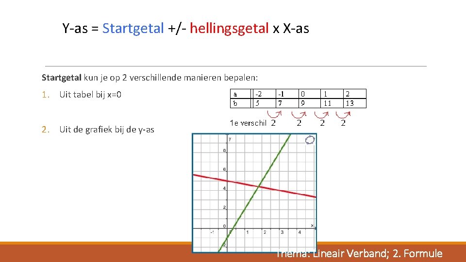 Y-as = Startgetal +/- hellingsgetal x X-as Startgetal kun je op 2 verschillende manieren