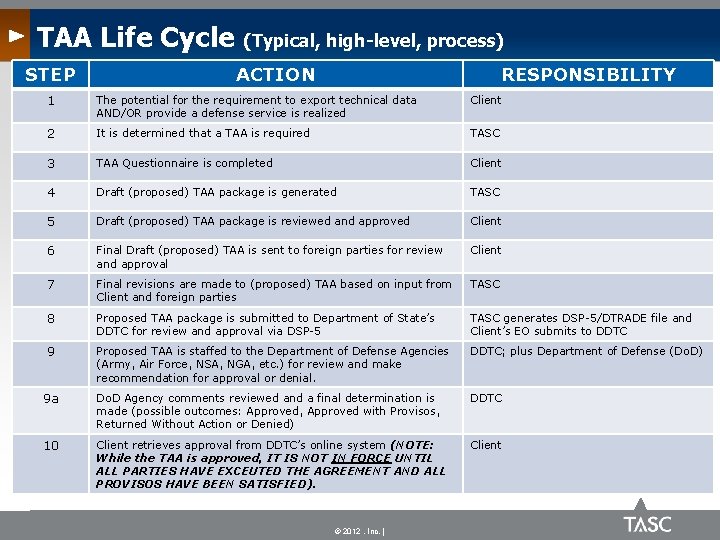 TAA Life Cycle STEP (Typical, high-level, process) ACTION RESPONSIBILITY 1 The potential for the