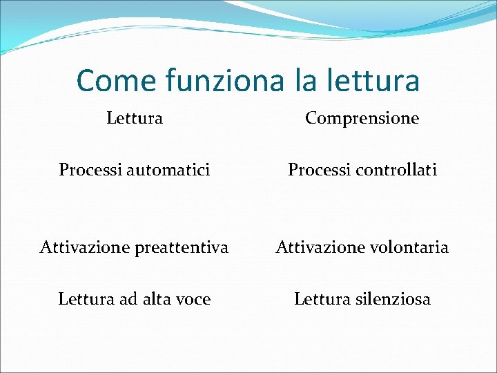 Come funziona la lettura Lettura Comprensione Processi automatici Processi controllati Attivazione preattentiva Attivazione volontaria