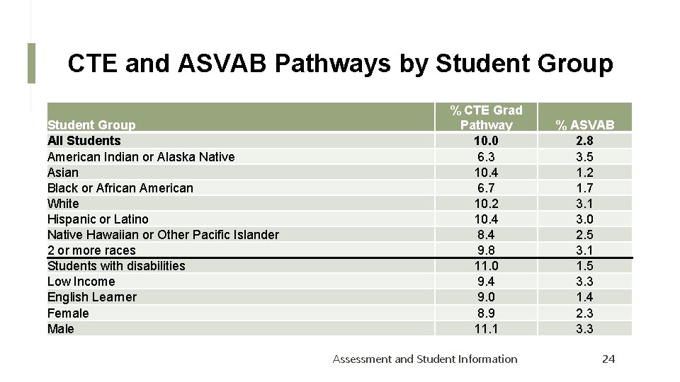 CTE and ASVAB Pathways by Student Group All Students American Indian or Alaska Native