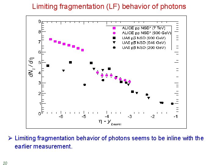 Limiting fragmentation (LF) behavior of photons Ø Limiting fragmentation behavior of photons seems to
