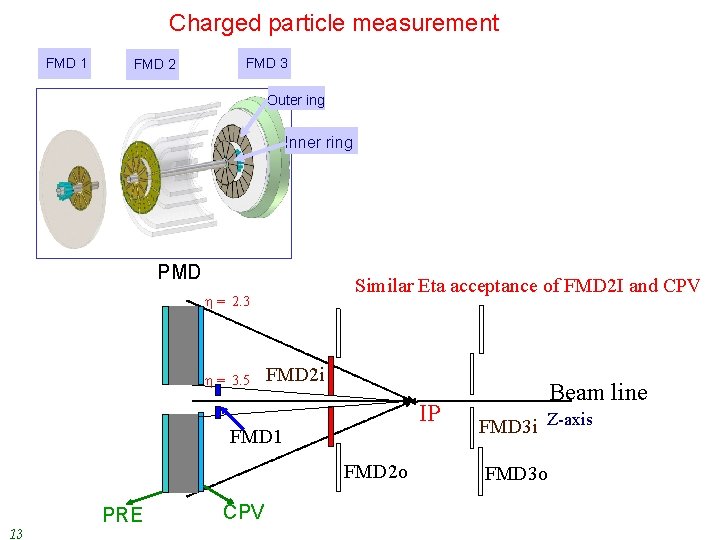 Charged particle measurement FMD 1 FMD 2 FMD 3 Outer ing Inner ring PMD