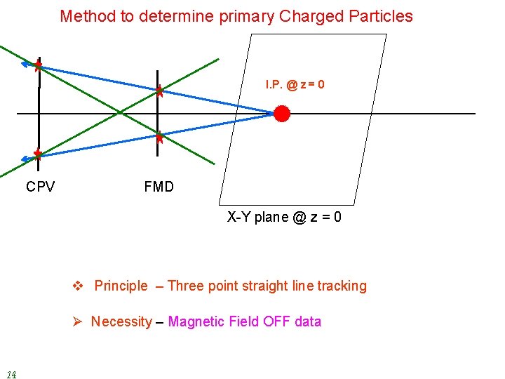 Method to determine primary Charged Particles I. P. @ z = 0 CPV FMD